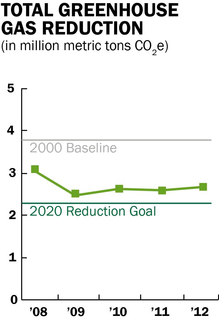 Weyerhaeuser Reduces Greenhouse Gas Emissions by 28